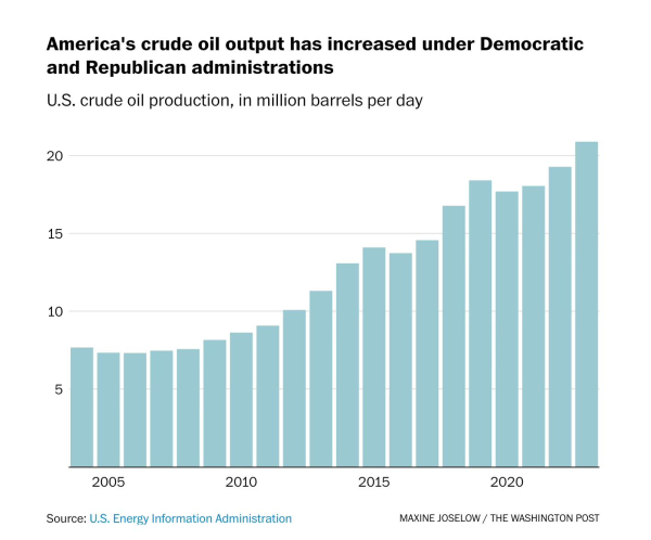 Graphic from the Washington Post, which shows that "America's crude oil output has increased under Democratic and Republican administrations." A bar graph charts the increase in US crude oil production in millions of barrels per day from 2005 through 2023. After staying roughly level through about 2012, oil production has since then steadily grown.