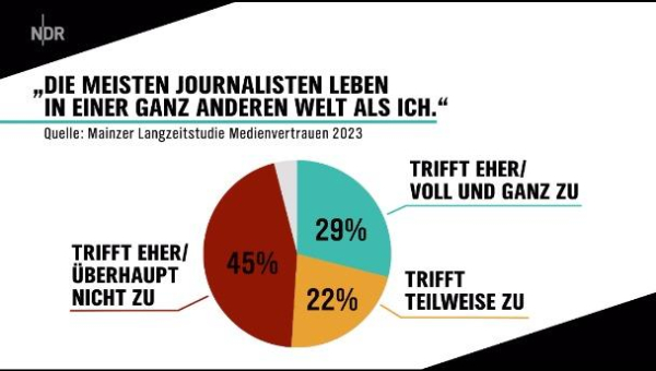 Mainzer Langzeitstudie Medienvertrauen 2023

Frage: "Die meisten Journalisten leben  in einer ganz anderen Welt als ich?"

29% trifft eher / voll und ganz zu 
22% trifft teilweise zu
49% trifft eher / überhaupt nicht zu 