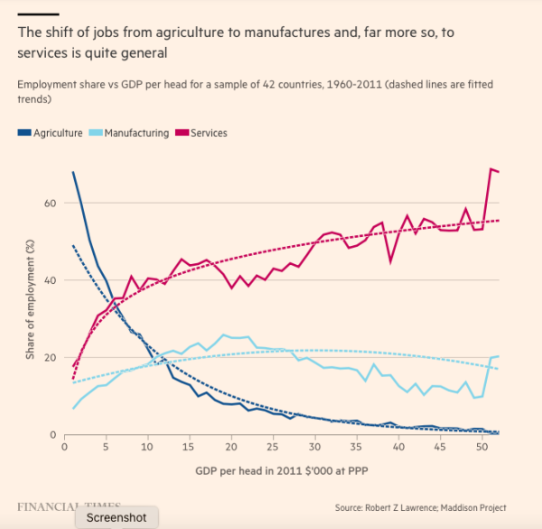 Chart: The shift of jobs from agriculture to manufactures and, far more so, to services in quite general. Employment shares vs. GDP per head for a sample of 42 countries 1960-2011 

Shows as countries get richer agricultural employment tumbles....while manufacturing employment rises then falls as countries get even richer, while services employment continues to rise....

But there is a productivity issue here.... see post 2/2 