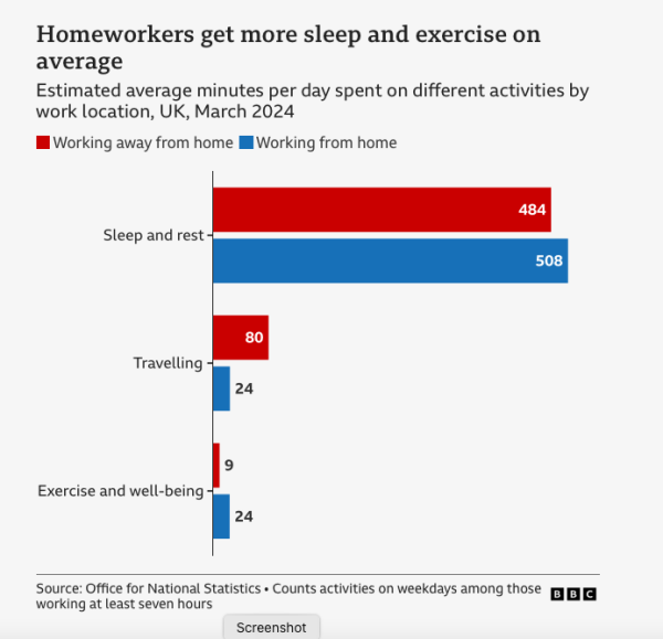 Chart: Homeworkers get more sleep & exercise on average. Estimated average minutes per day spent on different activities by work location, UK, March 2024.

Shows:
Sleep & Rest: working away from home, 484/working from home, 508
Travelling: 80/24
Exercise & wellbeing: 9/24