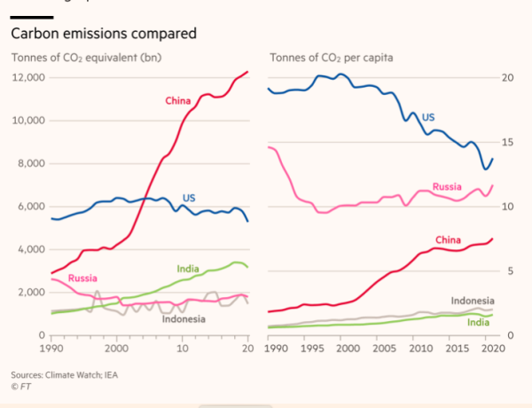 Carbon emissions compared
1. Tons of CO2 equivalent (bn)/2. Tonnes of CO2 per capita

!. shows China's emissions climbing from around 3,000/year to around 12,000/year in 2020, while US remains around 6,000/year & India rising form 1,000/year to around 3,500/year

2. shows US per capita emissions dropping from around 20, to less than 15, while China has risen from around 2, to around 7 between 1990-2020