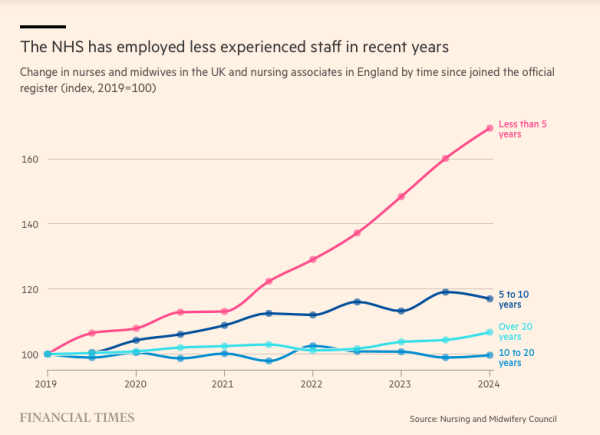 Chart: The NHS has employed less experienced staff in recent years. Change in nurses and midwives in the UK and nursing associates in England by time since joined the official register (index, 2019=100)

Shows disporpotionat increase (from 100 to over 160) of staff with less than five years experience; other categories (5-10 years, 10-20 years; and over 20 years experience) have shown slight increases (remaining below 120)