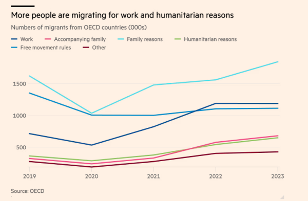 Chart: More people are migrating for work & humanitarian reasons. Numbers of migrants from OECD countries 

between 2019 - 2023... migration due to:
Family reasons grew from just over 1,500,000 to nearer 2,000,000
Taking advantage fo free movement rules dropped from 1,400,000 to just over 1,000,000
for work rose from 650,000 to over 1,000,000
for humanitarian reasons, accompanying family & for other reasons, all grew from between 200,000-300,000 to around 500,000