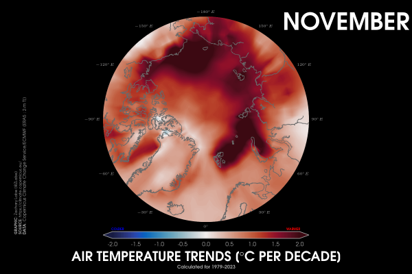 Polar stereographic map showing 2-m air temperature anomaly trends for Novembers from 1979 to 2023. All areas are warming in the Arctic.