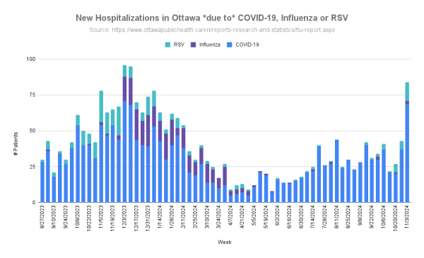 New hospitalizations in Ottawa due to COVID-19, Influenza or RSV. Graphs from: https://gilchrist.great-site.net/jeff/COVID-19/Ottawa.html