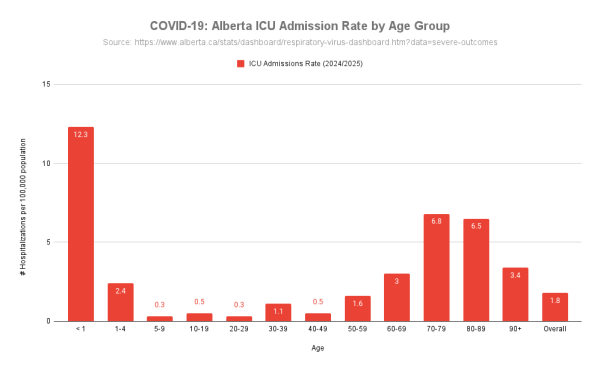 ICU admissions among laboratory-confirmed COVID-19 cases in Alberta by age group, 2024-2025. The current season, 2024-2025, starts on August 25, 2024 and ends on August 23, 2025 ( https://www.alberta.ca/stats/dashboard/respiratory-virus-dashboard.htm?data=severe-outcomes ).