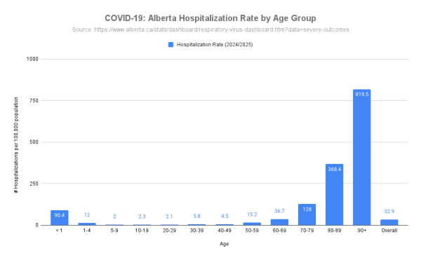 Hospitalizations among laboratory-confirmed COVID-19 cases in Alberta by age group, 2024-2025. The current season, 2024-2025, starts on August 25, 2024 and ends on August 23, 2025 ( https://www.alberta.ca/stats/dashboard/respiratory-virus-dashboard.htm?data=severe-outcomes ).