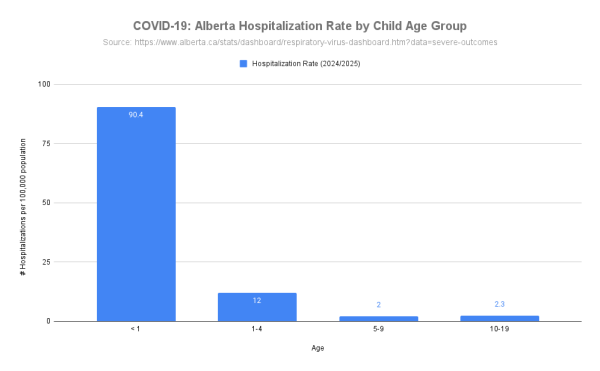 Hospitalizations among laboratory-confirmed COVID-19 cases in Alberta children, 2024-2025. The current season, 2024-2025, starts on August 25, 2024 and ends on August 23, 2025 ( https://www.alberta.ca/stats/dashboard/respiratory-virus-dashboard.htm?data=severe-outcomes ).