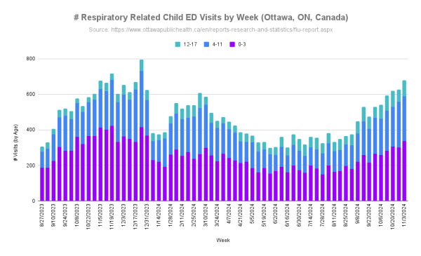 Number of Respiratory Related Child ED Visits by Week (Ottawa, ON, Canada). Graphs from: https://gilchrist.great-site.net/jeff/COVID-19/Ottawa.html