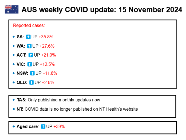 AUS weekly COVID update: 15 November 2024

Reported cases:

🔹SA: ⬆️UP +35.8%
🔹WA: ⬆️UP +27.6%
🔹ACT: ⬆️UP +21.0%
🔹VIC: ⬆️UP +12.5%
🔹NSW: ⬆️UP +11.8%
🔹QLD: ⬆️UP +2.6%

🔹TAS: Only publishing monthly updates now
🔹NT: COVID data is no longer published on NT Health’s website

🔹Aged care: ⬆️UP +39%
