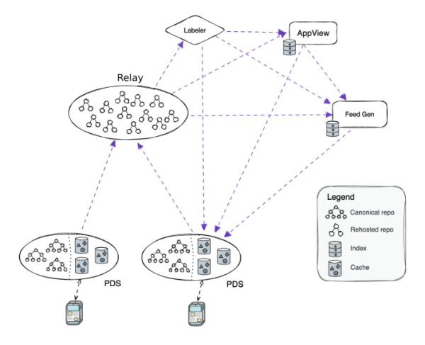 Architecture view of BlueSky. It shows how the Relay sits in-between data storage and app view and thus for a centralised element.