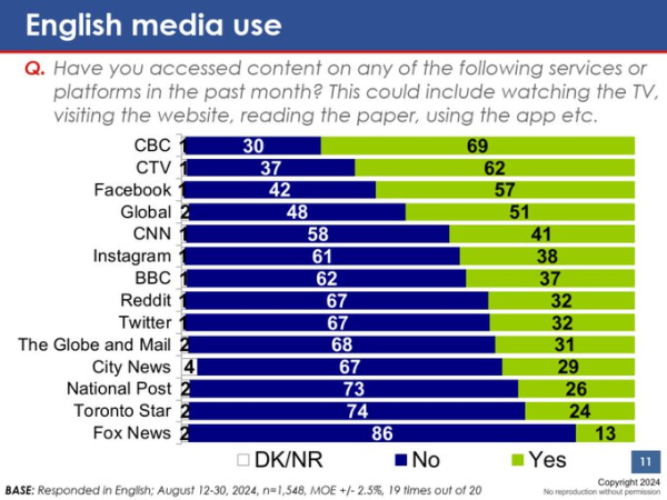 Screen shot of an EKOS poll listing the top media sources for English speaking Canadians.
#1 CBC
Last place Fox News