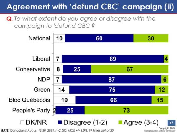 Screen shot of EKOS poll showing 67% of Conservatives agree that the CBC should be defunded. compared to 4% of Liberals and 6 % of NDP voters