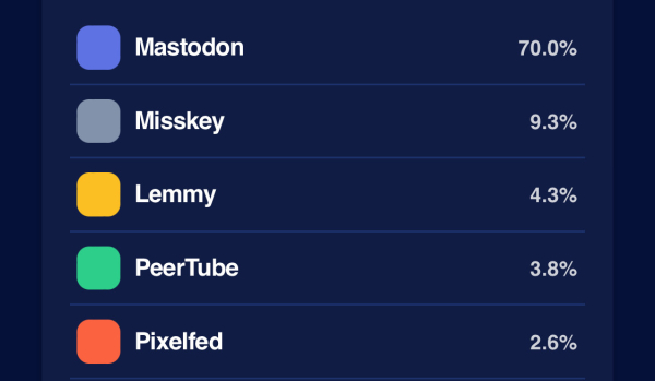 Statistics from FediDB.org showing percentage of installs of different fediverse software 

- Mastodon: 70.0%
- Misskey: 9.3%
- Lemmy: 4.3%
- PeerTube: 3.8%
- Pixelfed: 2.6%