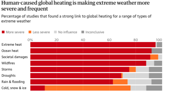 Chart titled ‘Human-caused global heating is making extreme weather more severe and frequent. It presents data on severed , less severed , no influence and inconclusive summaries.