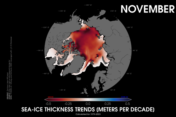 Polar stereographic map showing Arctic sea ice thickness trends in November over the 1979 to 2023 period. All areas are observing thinning ice.