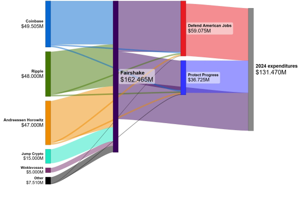 Sankey diagram illustrating funding flowing from Coinbase, Ripple, Andreessen Horowitz, Jump Crypto, and the Winklevosses, primarily into Fairshake, which then funneled money to other super PACs called Defend American Jobs and Protect Progress, as well as spent the money directly. $131.47M was spent in total