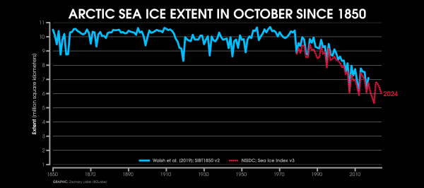 Line graph time series of October Arctic sea ice extent for every year from 1850 through 2024. Two datasets are compared in this time series. The Walsh et al. 2019 reconstruction is shown with a solid blue line. The NSIDC Sea Ice Index v3 is shown with a dashed red line only for the satellite era. There is large interannual variability and a long-term decreasing trend over the last few decades.