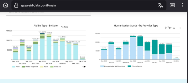 Statistik der Hilfslieferung nach Gaza, aufgeschlüsselt nach Art der Hilfe und nach staatlichem oder privatem Sektor..
Extremer Einbruch gegenüber den Vormonaten. 