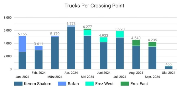 Angabe der Lieferungsmenge (in Trucks) per Grenzübergang.  Im Januar/Febr hauptsächlich Kerem Shalom und Rafah, dannach fast nur noch via Kerem Shalom. Mai -Juli noch Erez West, Aug und September Erez East. 
Die gesamte Menge an Trucks ist komplett eingebrochen und kam im Oktober faktisch nur noch über Kerem 