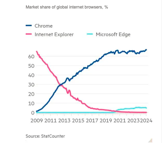 Chart: Market share of global internet browsers %

Show since 2009 share for Internet Explorer has gone from 60  to near zero, while Microsoft Edge has hardly picked up any users either, leaving the filed open for Chrome to go from zero in 2009 to over 60% this year 