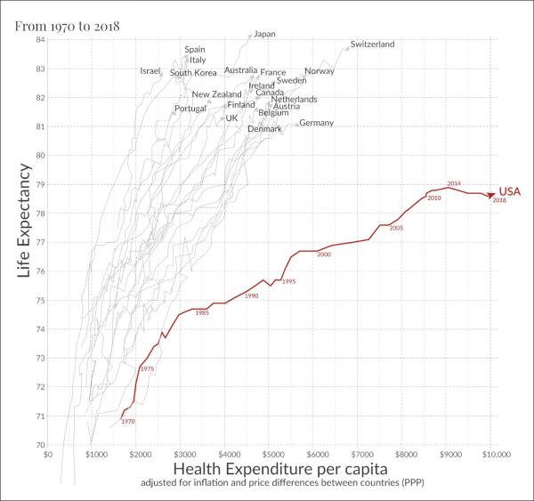 Line graph comparing health expenditures versus life expectancy in high-income nations. The USA is an anomaly, with the highest spending by far plus the shortest life expectancy by far.