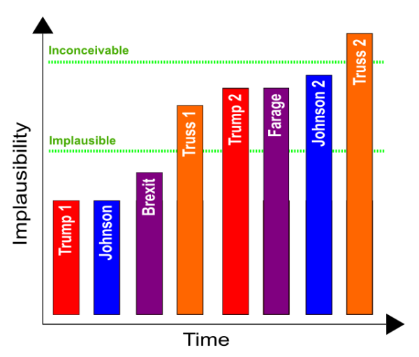 Simple bar graph with Time on the horizontal axis and Implausibility on the vertical axis. Bars read left to right, getting progressively higher: Trump 1 (red), Johnson 1 (blue), Brexit (purple), Truss 1 (orange), Trump 2 (red), Farage (purple), Johnson 2 (blue), Truss 2 (orange). A green dashed line sits half way up marked as 'implausible', with Trump 1, Johnson 1 and Brexit below it. Above it, and just below a second green dashed line further up, marked 'inconceivable' sit Truss 1, Trump 2, Farage and Johnson 2. Above the line sits Truss 2.