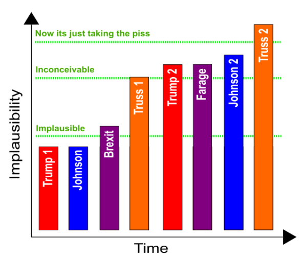 Simple bar graph with Time on the horizontal axis and Implausibility on the vertical axis. Bars read left to right, getting progressively higher: Trump 1 (red), Johnson 1 (blue), Brexit (purple), Truss 1 (orange), Trump 2 (red), Farage (purple), Johnson 2 (blue), Truss 2 (orange). A green dashed line sits half way up marked as 'implausible', with Trump 1 and Johnson 1 below it. Just above it is Brexit. Just on a second green dashed line further up, marked 'inconceivable' sit Truss 1. Trump 2, Farage and Johnson 2 sit somewhat above this line. Above a third line, further up still marked 'Now its just taking the piss' sits Truss 2.