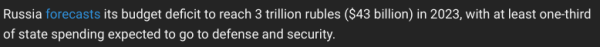 Russia forecasts its budget deficit to reach 3 trillion rubles ($43 billion) in 2023, with at least one-third of state spending expected to go to defense and security.