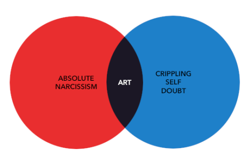 Venn diagram:
Red circle: absolute narcissims
Blue circle: crippling self doubt
Purple juxtaposition: art