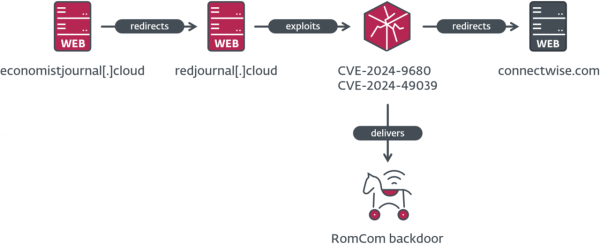 [ImageSource: ESET]

RomCom Attack Flow

The exploit chain worked by first redirecting users to fake websites, which used domains designed to appear legitimate and included the names of other organizations, before sending them to a server hosting the exploit code.

These fake sites often used the prefix or suffix “redir” or “red” to a legitimate domain, and the redirection at the end of the attack took the victims to the legitimate website, hiding the attack. Once the exploit successfully ran, it installed RomCom’s custom backdoor, giving the attackers remote access and control over the infected machine.

"The compromise chain is composed of a fake website that redirects the potential victim to the server hosting the exploit and should the exploit succeed, shellcode is executed that downloads and executes the RomCom backdoor," said ESET researcher Damien Schaeffer.