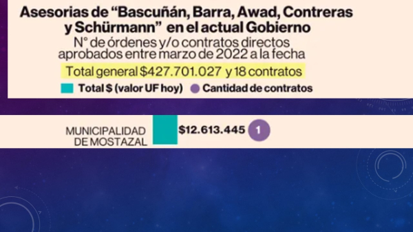 asesorias de Bascuñan Barra awad Contreras y Schürmann en el actual gobierno N°  de ordenes y / o contratos dretos aprobados entre marzo 2022 a la fecha
Total general 427 701 027 y 18 contratos (en celeste total pesos (valor UF hoy) y en lila Contidad de Contratos
eemplo Muni Mostazal
12 613 445 pesos y 1 