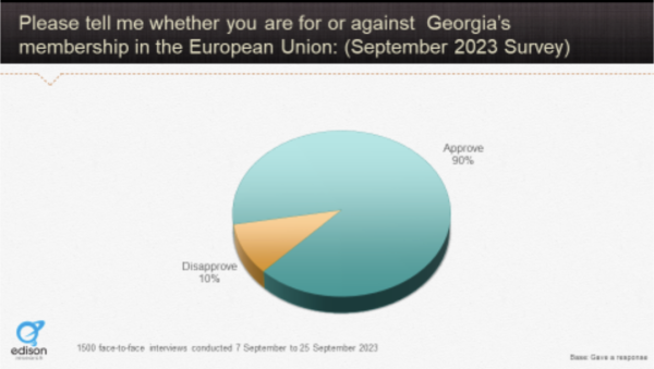 Pie chart from Edison Research showing EU support in Georgia at 90%