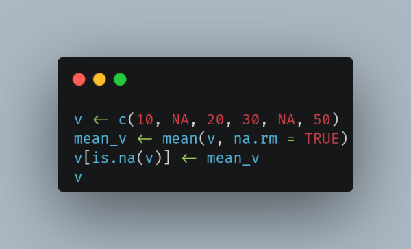 A code snippet displayed in a dark-themed editor window shows how to replace missing values (NA) in a vector in R. The code defines a vector v with values c(10, NA, 20, 30, NA, 50). It calculates the mean of the non-missing values using mean(v, na.rm = TRUE) and assigns it to mean_v. Then, it replaces the NA values in v with mean_v. The updated vector v is printed at the end. The editor window features a gray background with red, yellow, and green buttons in the top-left corner.