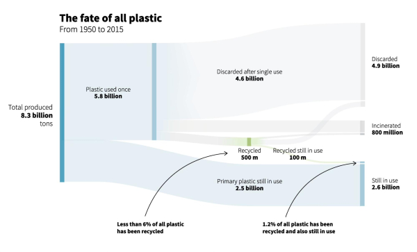 Graphic titled: "The fate of all plastic, from 1950 to 2015." Of the 8.3 billion tons of plastic produced during that time, 5.8 billion tons of plastic items were used only once, while 2.5 billion tons are still in use. Of all plastic ever produced, only 1.2% has been successfully recycled and is still in use.