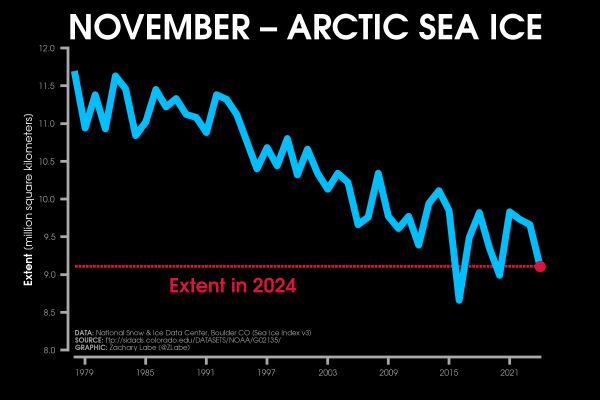 Blue line graph time series of Arctic sea ice extent for every November from 1979 to 2024. A red dashed line is also annotated to compare 2024's levels. There is a long-term decreasing trend and large interannual variability.