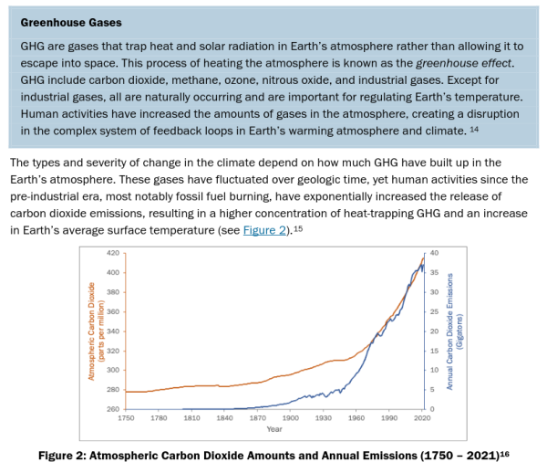 Greenhouse Gases
GHG are gases that trap heat and solar radiation in Earth’s atmosphere rather than allowing it to
escape into space. This process of heating the atmosphere is known as the greenhouse effect.
GHG include carbon dioxide, methane, ozone, nitrous oxide, and industrial gases. Except for
industrial gases, all are naturally occurring and are important for regulating Earth’s temperature.
Human activities have increased the amounts of gases in the atmosphere, creating a disruption
in the complex system of feedback loops in Earth’s warming atmosphere and climate. 14
The types and severity of change in the climate depend on how much GHG have built up in the
Earth’s atmosphere. These gases have fluctuated over geologic time, yet human activities since the
pre-industrial era, most notably fossil fuel burning, have exponentially increased the release of
carbon dioxide emissions, resulting in a higher concentration of heat-trapping GHG and an increase
in Earth’s average surface temperature (see Figure 2).15
Figure 2: Atmospheric Carbon Dioxide Amounts and Annual Emissions (1750 – 2021)16
12 National Oceanic and Atmospheric Administration (NOAA). Climate Change: Global Temperature. (2024).
https://www.climate.gov/news-features/understanding-climate/climate-change-global-temperature.

