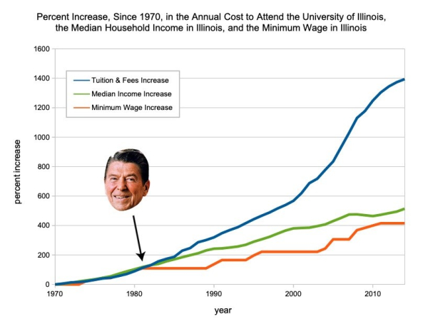 Graph. X axis shows decades from 1970 through 2010. Y axis is % increase. Graph compares the annual cost to attend the University of Illinois, the Median Household income in Illinois, and the Minimum Wage in Illinois. 1970 - 1980 the % increase tracks. Reagan's head is inserted with an arrow pointing at 1980, after which they diverge. Minimum wage % increase is nearly flat, median household income is just above it, and cost to attend U. of Ill. % increase is exponential