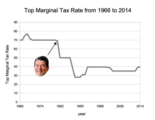 Graph: Top Marginal Tax Rate from 1966 to 2014

Starts at 70%, finishes at 40%. Reagan's head points at the inflection point, 1980 - 82