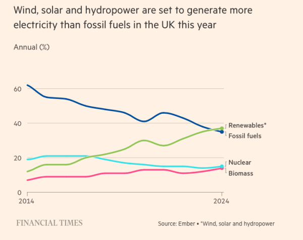 Chart: Wind, solar & hydropower are set to generate more electricity that fossil fuels in the UK this year. Annnual (%)

shows fossil fuels declining from over 60% in 2014 to less than 40% this year, while renewables have grown in the same period from around 10% to nearly 40%; nuclear remains below 20% with some slight decline, against biomass which has grown from around 10% t nearly 20% over the same period 