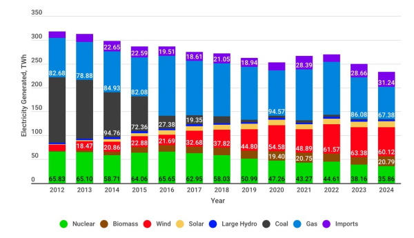 Stacked bar chart of generation makeup each year since 2012. Nuclear generation has been in slow decline all this time