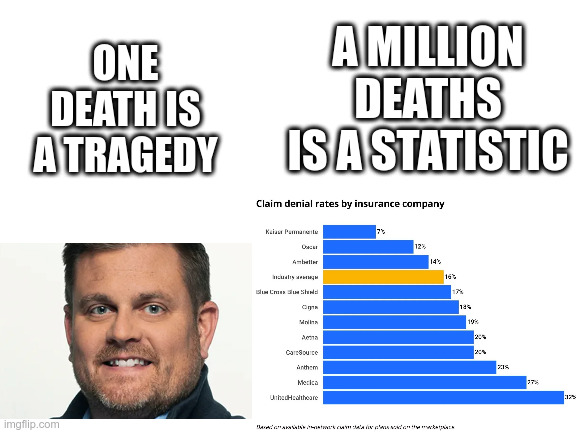 Photo of UnitedHealthcare's dead CEO. Above their head is a text that says "one death is a tragedy". Next to them is a diagram showing the rate at which various health insurance companies deny insurance claims. Above the diagram is a text that says "a million deaths is a statistic".