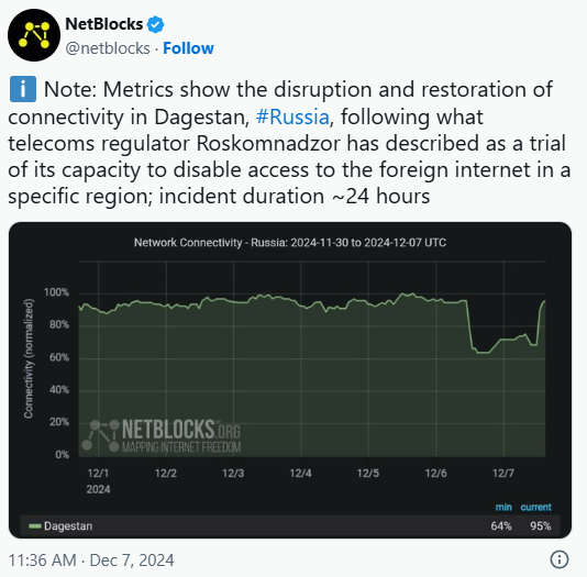 
NetBlocks
@netblocks. Follow
Note: Metrics show the disruption and restoration of connectivity in Dagestan, #Russia, following what
telecoms regulator Roskomnadzor has described as a trial of its capacity to disable access to the foreign internet in a specific region; incident duration ~24 hours
Network Connectivity - Russia: 2024-11-30 to 2024-12-07 UTC
Connectivity (normalized)
100%
80%
60%
40%
20%
NETBLOCKS.ORG
MAPPING INTERNET FREEDOM
0%
12/1
12/2
2024
Dagestan
11:36 AM · Dec 7, 2024
12/3
12/4
12/5
12/6
12/7
min current
64% 95%