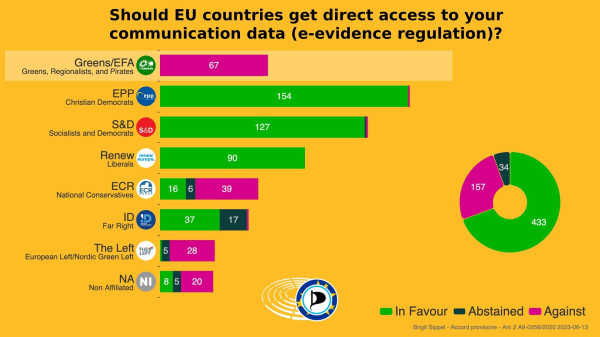 Voting results by Group on the question "Should EU countries get direct access to your communication data (e-evidence regulation)?

Votes against: Greens, Left, parts of ECR and ID 

Votes in favour: EPP, S&D, Renew

Final results: 433 in favour, 157 against and 34 abstentions 