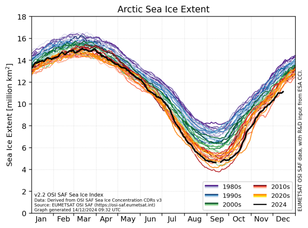 Curves of sea-ice area (in millions sq km) over time. The different colours are for the different years after 1978. The black curve is for 2024.