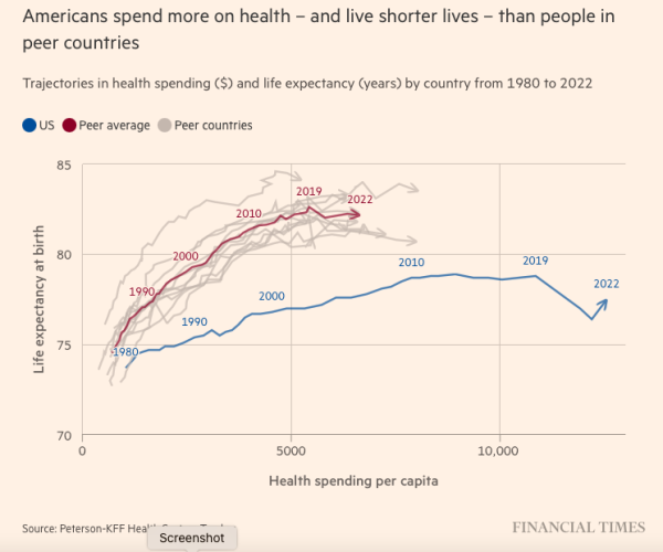 Chart: Americans spend more on health - and live sorter lives - than people in peer countries. Trajectories in health spending *$) and life expectancy (years) by country from 1980 - 2022.

Shows most countries starting from a relatively similar place in 1980 with life expectancy around 75 years and spending in health spending per capita around $1000 - in 2022 life expectancy on average in peer countries had risen to around 82, with spending around $6-7,000 per capita, while in the US, leif expectance was around 76 with expenditure around $13,000 per head 