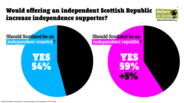 Two pie charts derived from most recent Norstat poll. 

1: Should Scotland be an independent country? 54% agree

2: Should Scotland be an independent republic? *59%* agree.

#BelieveInScotland