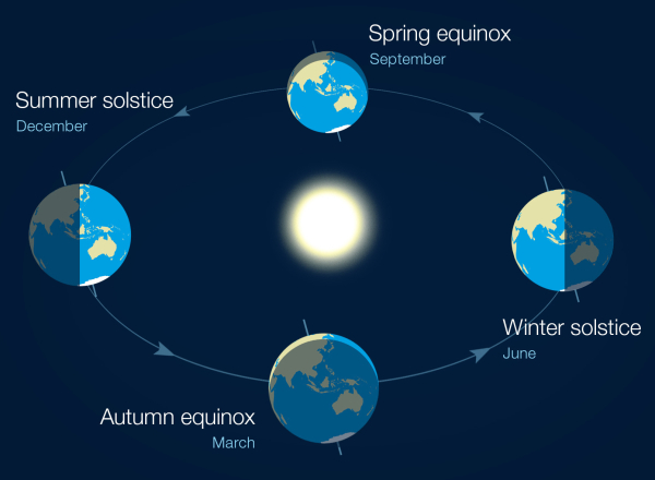 BOM chart explaining earth sun constellations downunder
Spring equinox September - day night same length
Summer solstice December - longest day 
Autumn equinox March  - day night same length
Winter solstice June  - longest night
