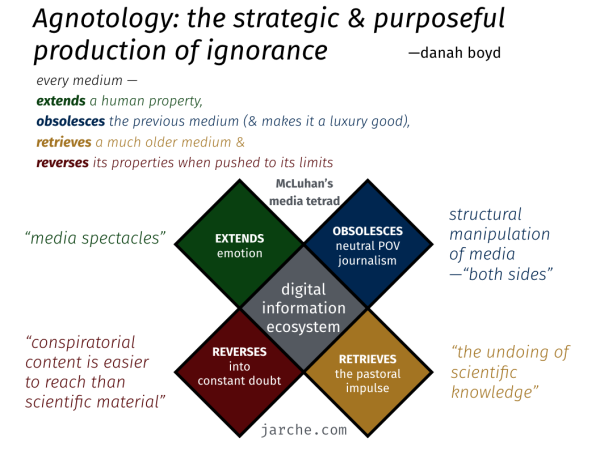 Agnotology: the strategic & purposeful production of ignorance
-danah boyd

McLuhan's media tetrad state that:

every medium - extends a human property,
obsolesces the previous medium (& often makes it a luxury good), retrieves a much older medium &
reverses its properties when pushed to its limits

The digital information ecosystem —

EXTENDS emotion — "media spectacles"

OBSOLESCES neutral POV journalism — structural manipulation of media -"both sides"

RETRIEVES the pastoral impulse — "the undoing of scientific knowledge"

REVERSES into constant doubt — "conspiratorial content is easier to reach than scientific material"