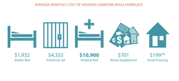 Infographic of the average monthly cost of housing someone while homeless. $1,932 for a shelter bed, $4,333 for provincial jail, $10,900 for a hospital bed, $$701 for rental supplement, $199.92 for social housing